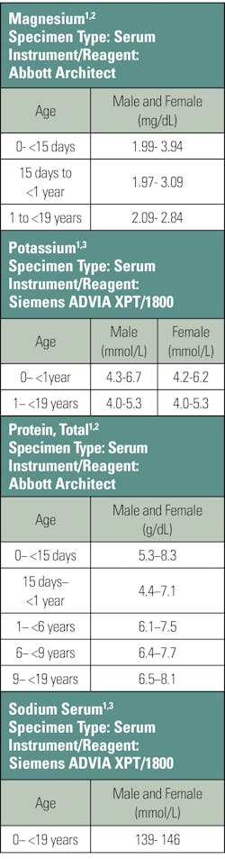 Pediatric Reference Intervals | Medical Laboratory Observer