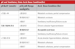 Table 1. Assessing alveolar ventilation and ‘metabolic’ acid-base status. Table 1. Assessing alveolar ventilation and ‘metabolic’ acid-base status.