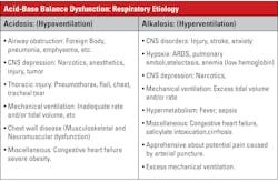 Table 2. Acid-base balance: Pulmonary conditions. Table 2. Acid-base balance: Pulmonary conditions.