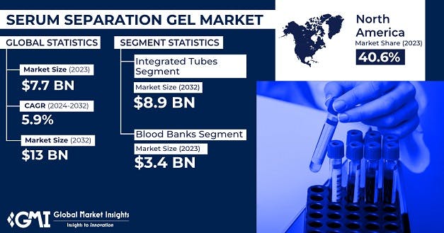 68c42edfc62ec8614278204b Serumseparationgelmarket20242032
