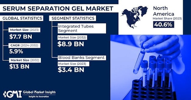 68c42edfc62ec8614278204b Serumseparationgelmarket20242032