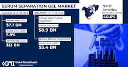 68c42edfc62ec8614278204b Serumseparationgelmarket20242032 68c42edfc62ec8614278204b Serumseparationgelmarket20242032