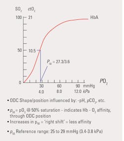 Figure 1. Oxyhemoglobin dissociation curve. Figure 1. Oxyhemoglobin dissociation curve.