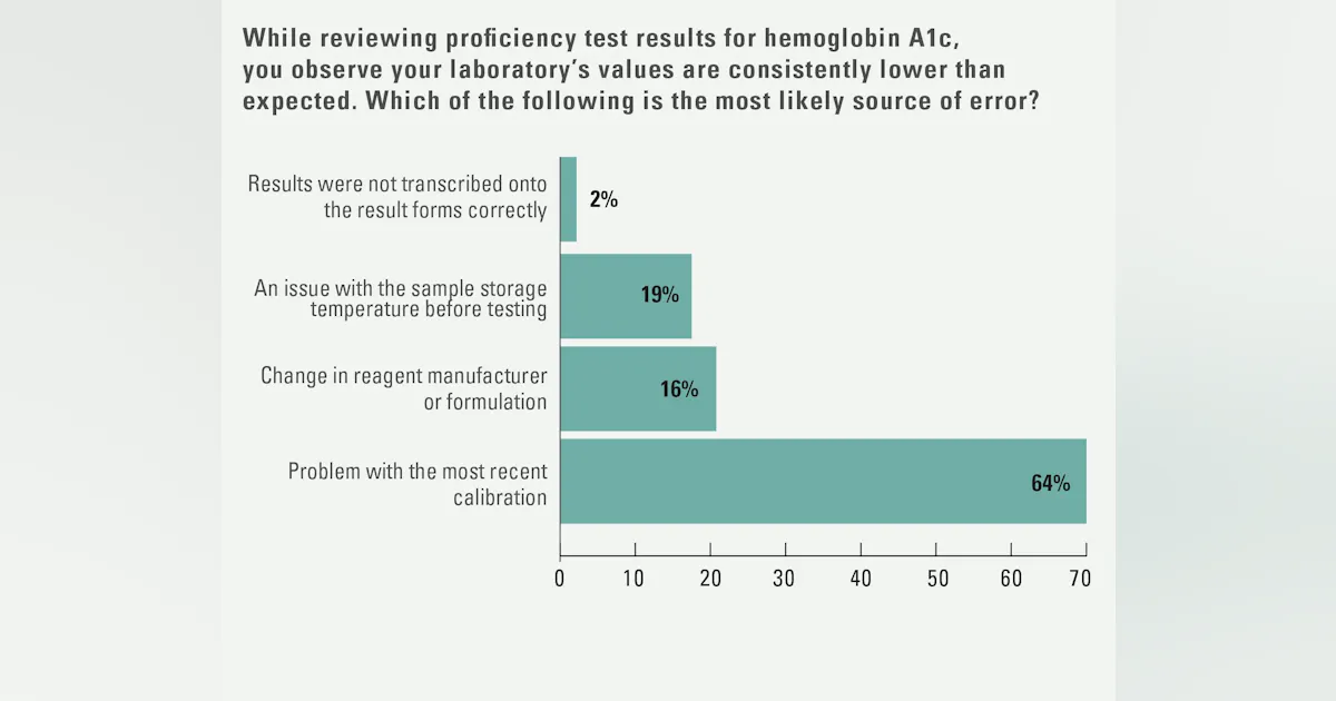 Lab professionals and proficiency testing problems | MLO Online