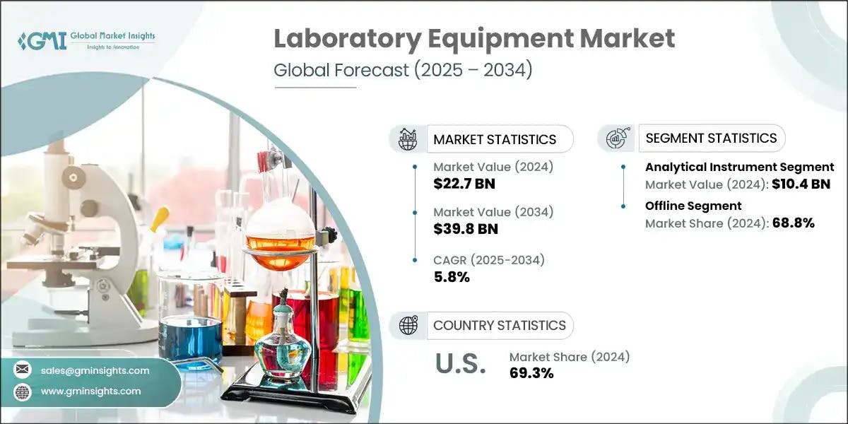 68e7c5eea0d4f21bc8e231c2 Laboratoryequipmentmarket20252034