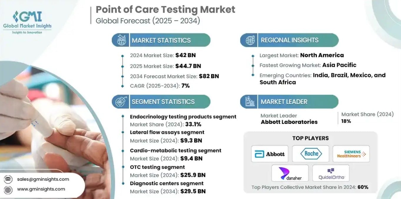 point_of_care_testing_market