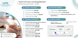 690a1e800b09537b24758424 Point Of Care Testing Market 690a1e800b09537b24758424 Point Of Care Testing Market