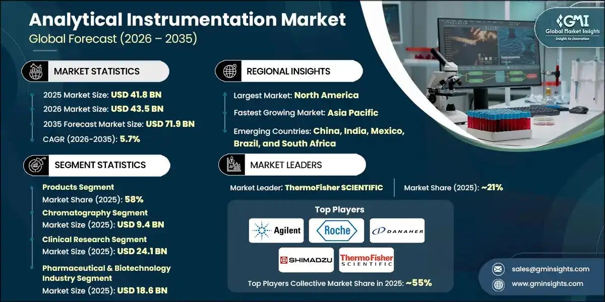 analyticalinstrumentationmarket20262035