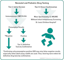 Table 1. Neonatal and pediatric drug testing.