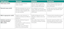 Table 3. Adult versus neonatal cutoffs in drugs of misuse.