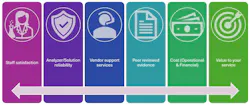 Figure 1. Important considerations that every lab should evaluate when considering a new hemostasis vendor, system, or solution.