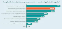Figure 1. Lab equipment is a leading priority for medtech upgrades.