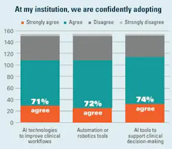Figure 2. Types of technology healthcare executives say their organizations have adopted.