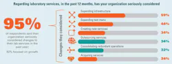 Figure 3. Healthcare executives say their organizations are focused on growing laboratory services.